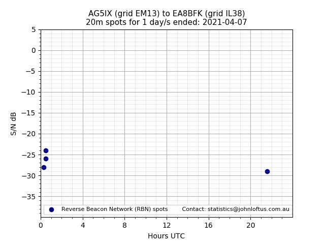 Scatter chart shows spots received from AG5IX to ea8bfk during 24 hour period on the 20m band.