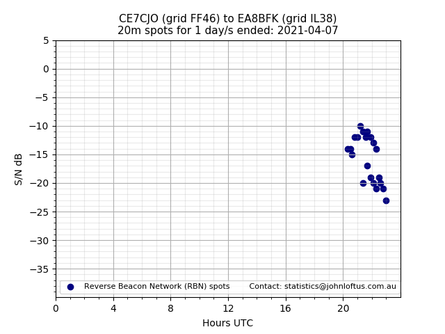 Scatter chart shows spots received from CE7CJO to ea8bfk during 24 hour period on the 20m band.