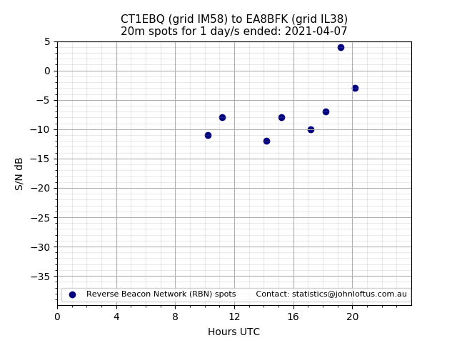 Scatter chart shows spots received from CT1EBQ to ea8bfk during 24 hour period on the 20m band.