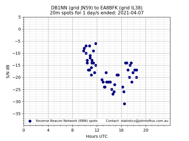Scatter chart shows spots received from DB1NN to ea8bfk during 24 hour period on the 20m band.