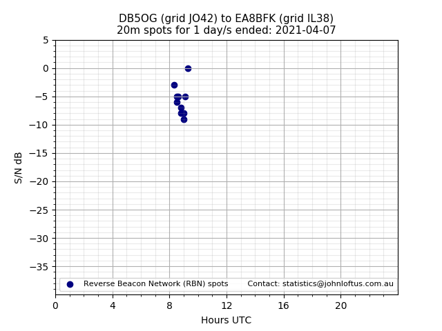 Scatter chart shows spots received from DB5OG to ea8bfk during 24 hour period on the 20m band.