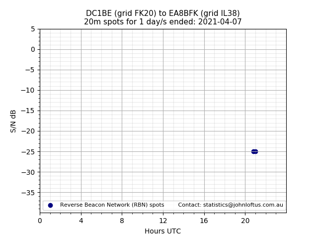 Scatter chart shows spots received from DC1BE to ea8bfk during 24 hour period on the 20m band.