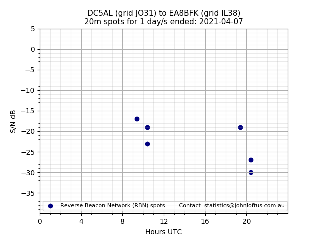Scatter chart shows spots received from DC5AL to ea8bfk during 24 hour period on the 20m band.