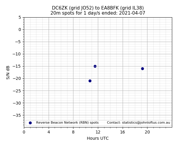 Scatter chart shows spots received from DC6ZK to ea8bfk during 24 hour period on the 20m band.