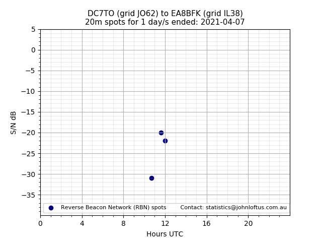 Scatter chart shows spots received from DC7TO to ea8bfk during 24 hour period on the 20m band.