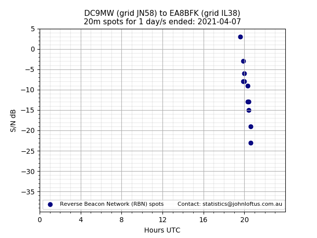 Scatter chart shows spots received from DC9MW to ea8bfk during 24 hour period on the 20m band.