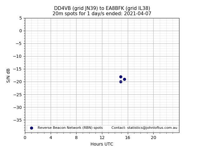 Scatter chart shows spots received from DD4VB to ea8bfk during 24 hour period on the 20m band.