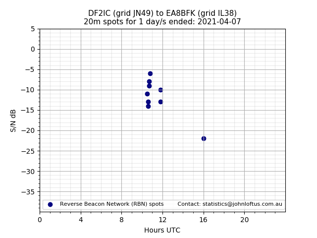 Scatter chart shows spots received from DF2IC to ea8bfk during 24 hour period on the 20m band.