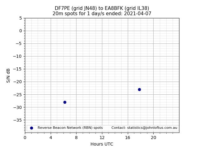 Scatter chart shows spots received from DF7PE to ea8bfk during 24 hour period on the 20m band.