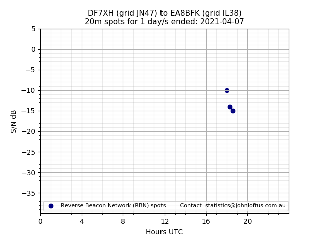 Scatter chart shows spots received from DF7XH to ea8bfk during 24 hour period on the 20m band.