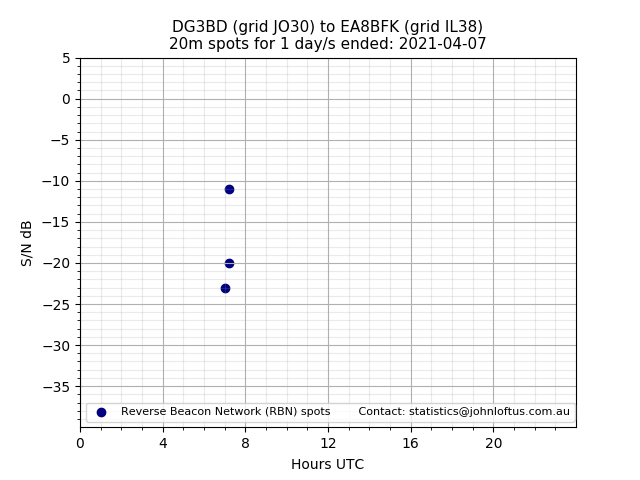 Scatter chart shows spots received from DG3BD to ea8bfk during 24 hour period on the 20m band.