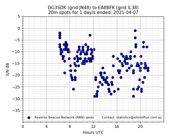Scatter chart shows spots received from DG3SDK to ea8bfk during 24 hour period on the 20m band.