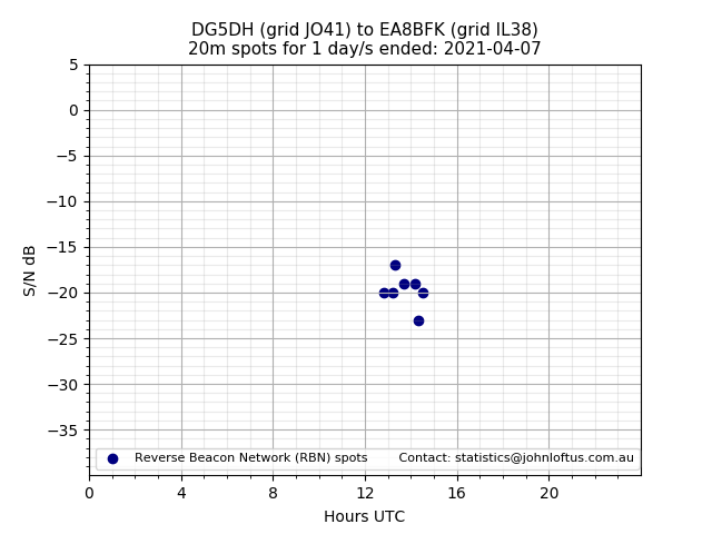Scatter chart shows spots received from DG5DH to ea8bfk during 24 hour period on the 20m band.