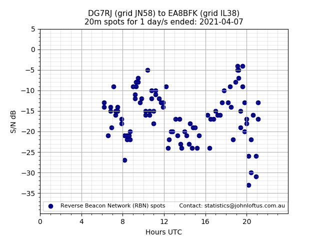 Scatter chart shows spots received from DG7RJ to ea8bfk during 24 hour period on the 20m band.