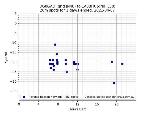 Scatter chart shows spots received from DG8GAD to ea8bfk during 24 hour period on the 20m band.
