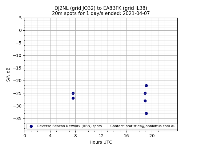 Scatter chart shows spots received from DJ2NL to ea8bfk during 24 hour period on the 20m band.