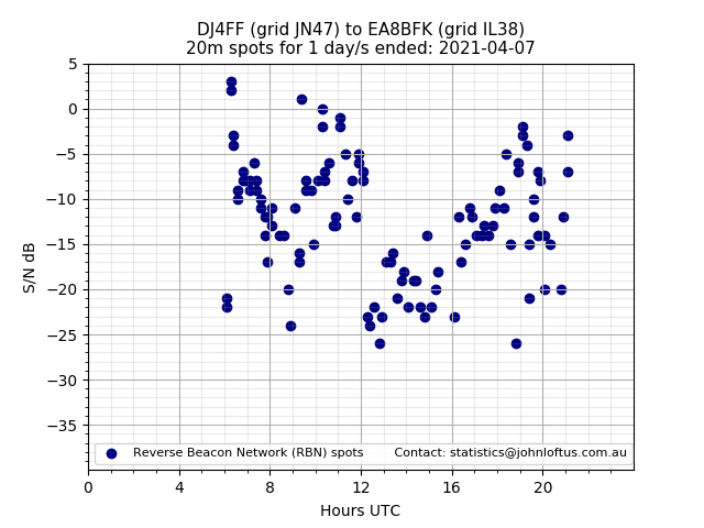 Scatter chart shows spots received from DJ4FF to ea8bfk during 24 hour period on the 20m band.