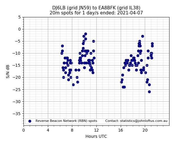 Scatter chart shows spots received from DJ6LB to ea8bfk during 24 hour period on the 20m band.