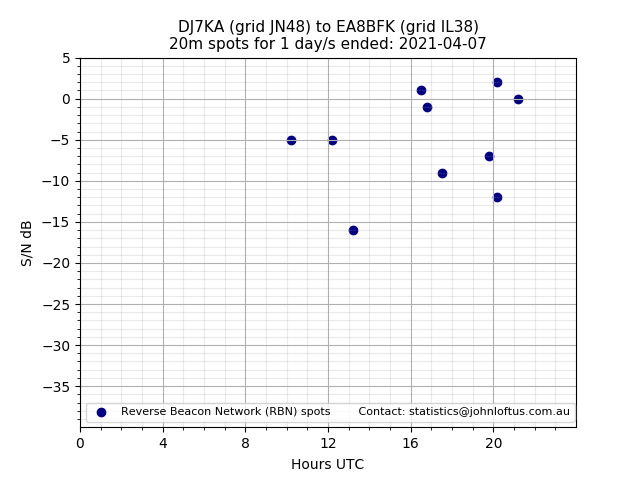 Scatter chart shows spots received from DJ7KA to ea8bfk during 24 hour period on the 20m band.