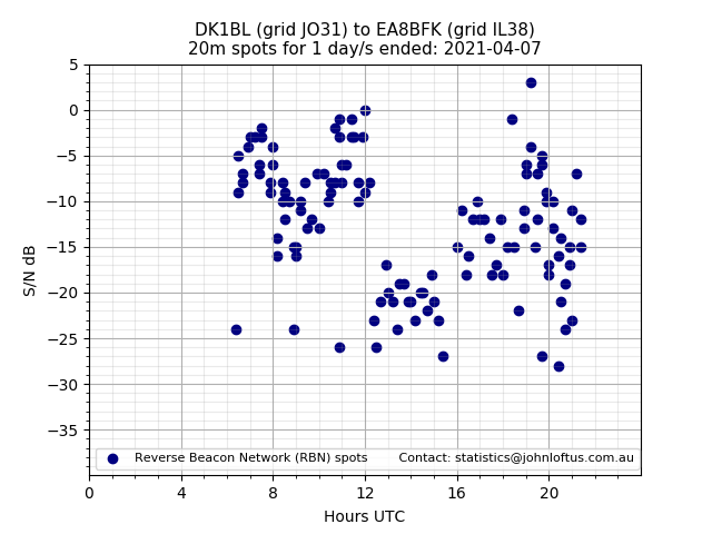 Scatter chart shows spots received from DK1BL to ea8bfk during 24 hour period on the 20m band.