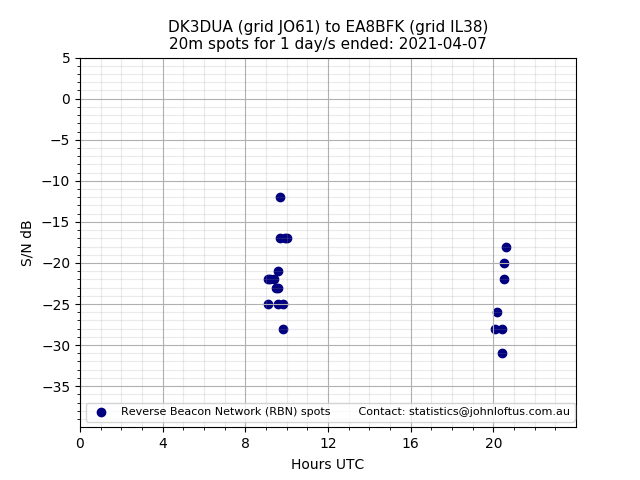 Scatter chart shows spots received from DK3DUA to ea8bfk during 24 hour period on the 20m band.