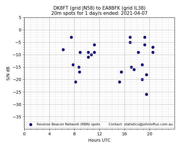 Scatter chart shows spots received from DK8FT to ea8bfk during 24 hour period on the 20m band.