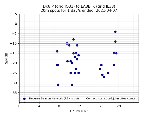 Scatter chart shows spots received from DK8JP to ea8bfk during 24 hour period on the 20m band.