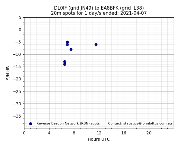 Scatter chart shows spots received from DL0IF to ea8bfk during 24 hour period on the 20m band.