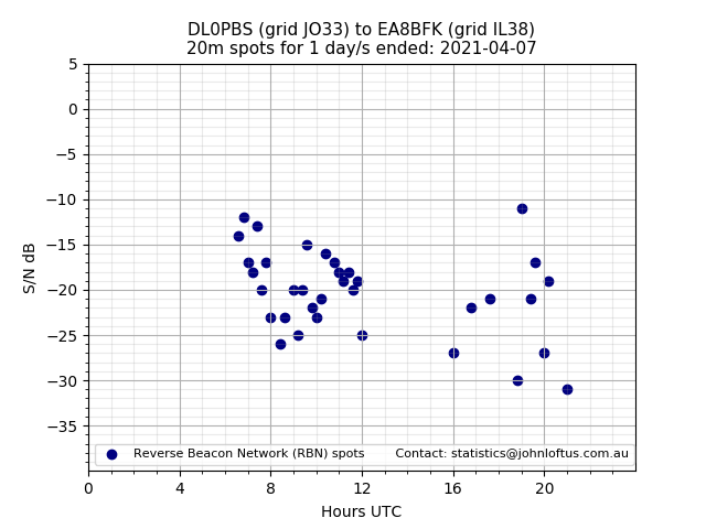 Scatter chart shows spots received from DL0PBS to ea8bfk during 24 hour period on the 20m band.