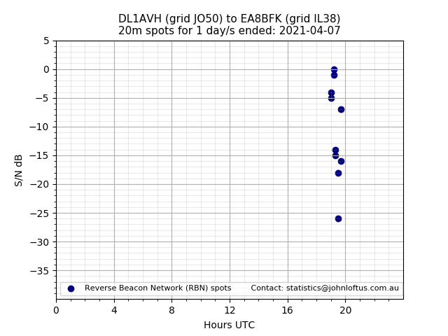 Scatter chart shows spots received from DL1AVH to ea8bfk during 24 hour period on the 20m band.