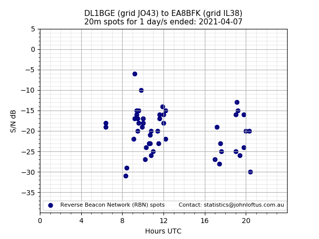 Scatter chart shows spots received from DL1BGE to ea8bfk during 24 hour period on the 20m band.