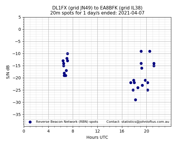 Scatter chart shows spots received from DL1FX to ea8bfk during 24 hour period on the 20m band.