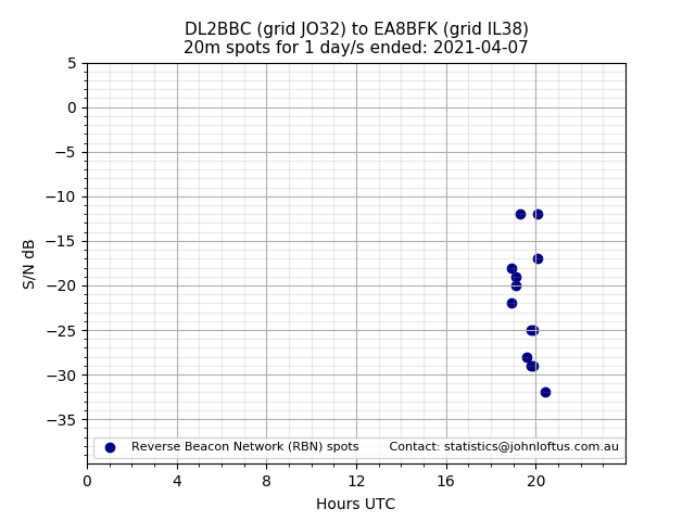 Scatter chart shows spots received from DL2BBC to ea8bfk during 24 hour period on the 20m band.