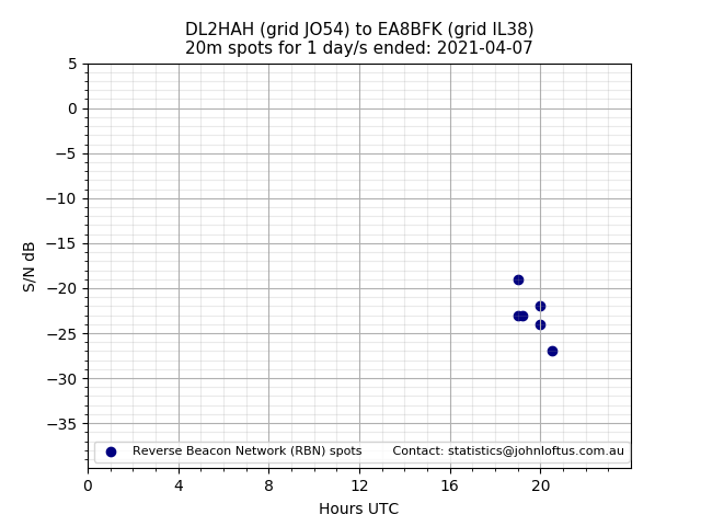 Scatter chart shows spots received from DL2HAH to ea8bfk during 24 hour period on the 20m band.