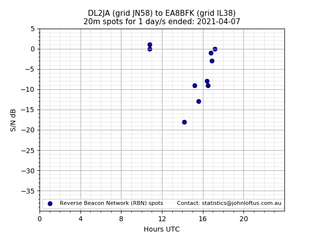 Scatter chart shows spots received from DL2JA to ea8bfk during 24 hour period on the 20m band.