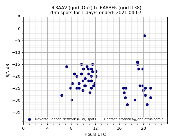 Scatter chart shows spots received from DL3AAV to ea8bfk during 24 hour period on the 20m band.