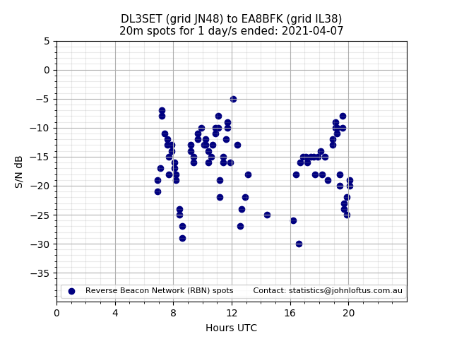Scatter chart shows spots received from DL3SET to ea8bfk during 24 hour period on the 20m band.