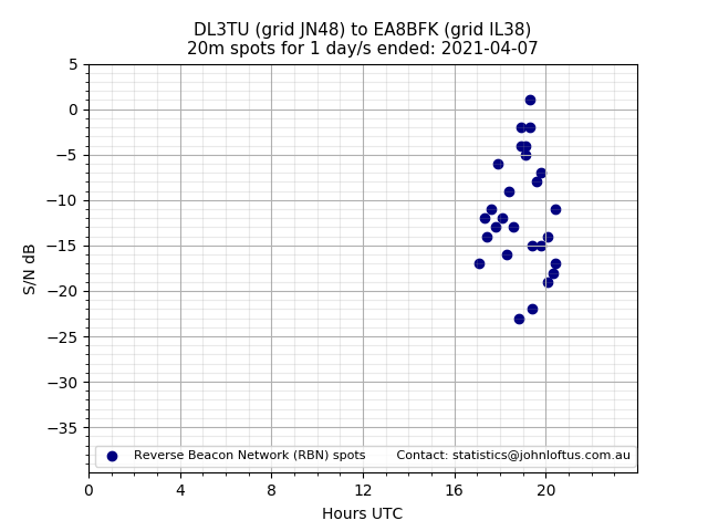 Scatter chart shows spots received from DL3TU to ea8bfk during 24 hour period on the 20m band.