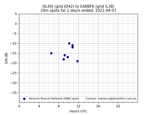 Scatter chart shows spots received from DL4XJ to ea8bfk during 24 hour period on the 20m band.