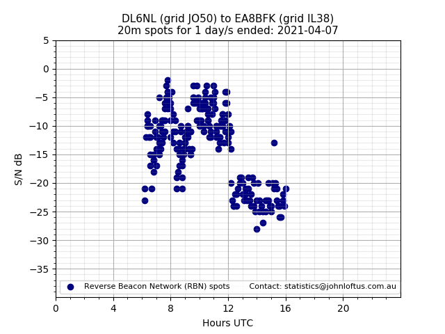 Scatter chart shows spots received from DL6NL to ea8bfk during 24 hour period on the 20m band.