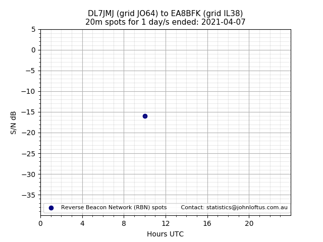 Scatter chart shows spots received from DL7JMJ to ea8bfk during 24 hour period on the 20m band.