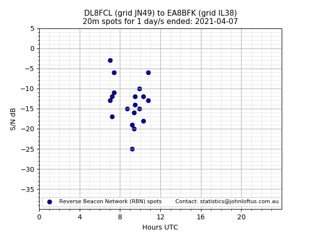 Scatter chart shows spots received from DL8FCL to ea8bfk during 24 hour period on the 20m band.