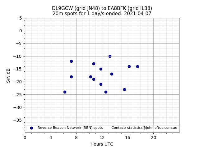 Scatter chart shows spots received from DL9GCW to ea8bfk during 24 hour period on the 20m band.