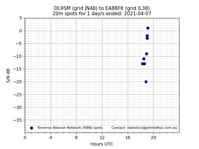 Scatter chart shows spots received from DL9SM to ea8bfk during 24 hour period on the 20m band.