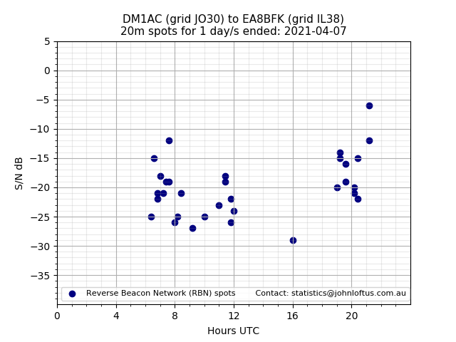 Scatter chart shows spots received from DM1AC to ea8bfk during 24 hour period on the 20m band.