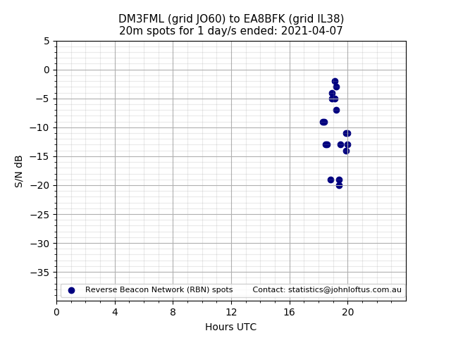 Scatter chart shows spots received from DM3FML to ea8bfk during 24 hour period on the 20m band.