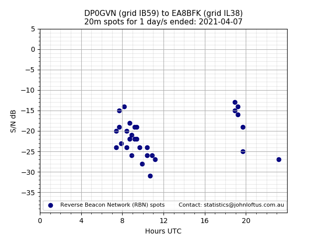 Scatter chart shows spots received from DP0GVN to ea8bfk during 24 hour period on the 20m band.