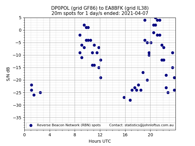 Scatter chart shows spots received from DP0POL to ea8bfk during 24 hour period on the 20m band.