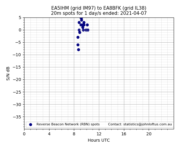 Scatter chart shows spots received from EA5IHM to ea8bfk during 24 hour period on the 20m band.