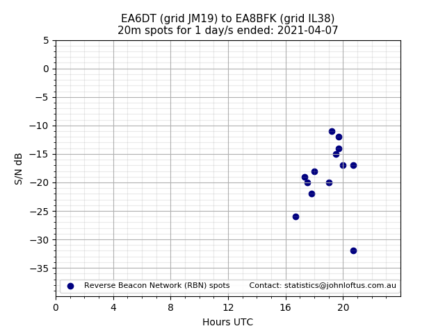 Scatter chart shows spots received from EA6DT to ea8bfk during 24 hour period on the 20m band.